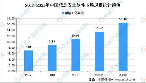 2020年中國(guó)網(wǎng)絡(luò)信息安全行業(yè)總結(jié)及2021年發(fā)展前景預(yù)測(cè)——聚焦網(wǎng)絡(luò)與信息安全軟件開發(fā)