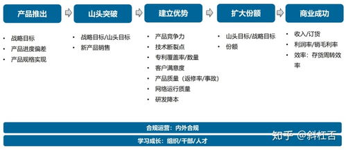 華為公司組織績效結構解析 以網絡與信息安全軟件開發部門為例